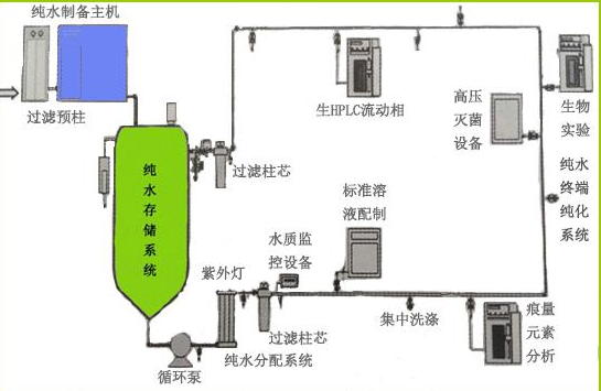 微生物實驗室純水系統