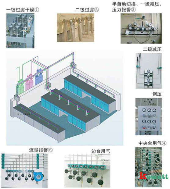 實驗室集中供氣系統各區域位置圖