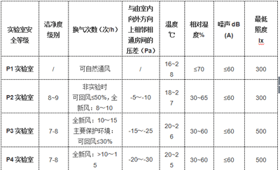 生物安全實驗室技術指標