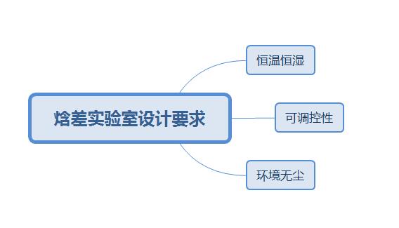 焓差實驗室設計要求