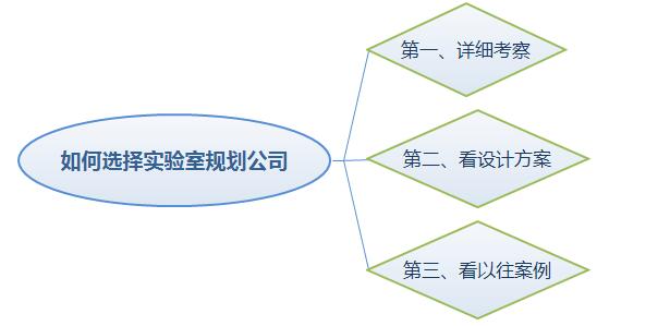 如何選擇實驗室規劃公司